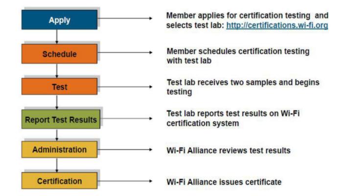 Wi-Fi認證 如何加入Wi-Fi Alliance并獲得技術咨詢全指南